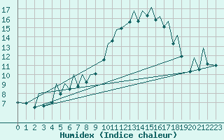 Courbe de l'humidex pour Bilbao (Esp)