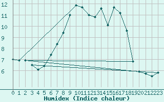 Courbe de l'humidex pour Vladeasa Mountain