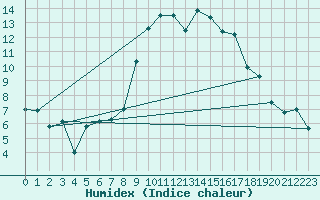 Courbe de l'humidex pour Larkhill