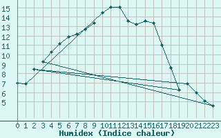 Courbe de l'humidex pour Alajarvi Moksy