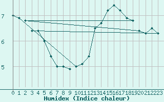 Courbe de l'humidex pour Cap de la Hve (76)