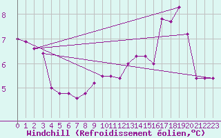 Courbe du refroidissement olien pour Mumbles