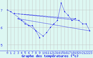 Courbe de tempratures pour Connerr (72)