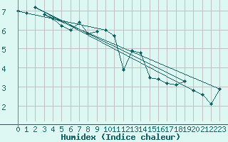 Courbe de l'humidex pour Nigula