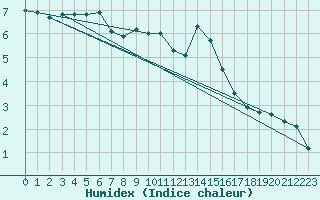 Courbe de l'humidex pour Weiden