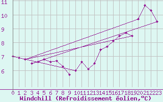 Courbe du refroidissement olien pour Grenoble/St-Etienne-St-Geoirs (38)