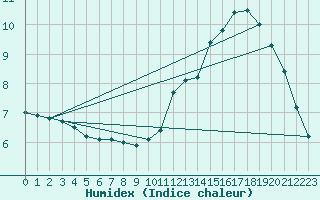 Courbe de l'humidex pour Saint-Igneuc (22)