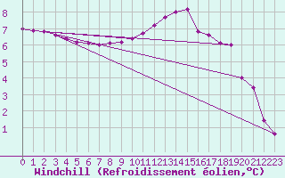 Courbe du refroidissement olien pour Lignerolles (03)