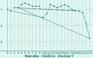 Courbe de l'humidex pour Lagny-sur-Marne (77)