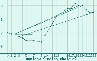 Courbe de l'humidex pour Ufs Deutsche Bucht.