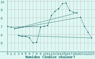 Courbe de l'humidex pour Le Mesnil-Esnard (76)