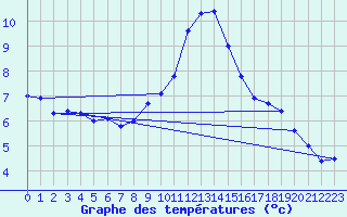 Courbe de tempratures pour Reutte