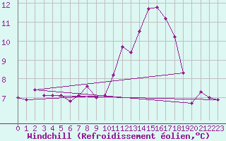 Courbe du refroidissement olien pour Ile de Groix (56)