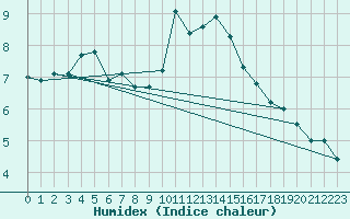 Courbe de l'humidex pour Glasgow (UK)