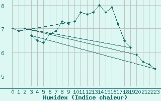 Courbe de l'humidex pour Oberstdorf