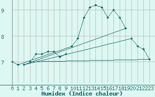 Courbe de l'humidex pour Paray-le-Monial - St-Yan (71)