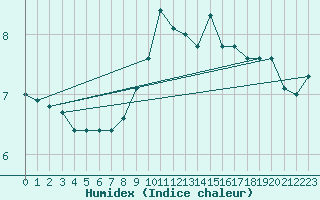 Courbe de l'humidex pour Le Puy - Loudes (43)