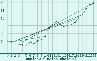 Courbe de l'humidex pour Munte (Be)