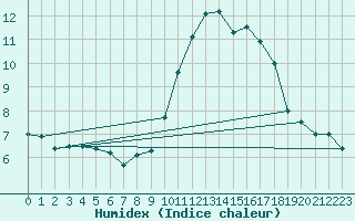 Courbe de l'humidex pour Ploudalmezeau (29)