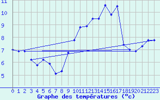 Courbe de tempratures pour Reims-Prunay (51)