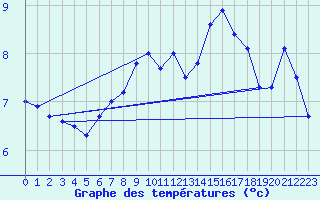Courbe de tempratures pour Langoe