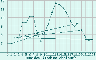 Courbe de l'humidex pour Valladolid