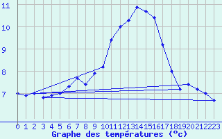 Courbe de tempratures pour Wynau