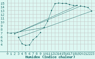 Courbe de l'humidex pour Orange (84)