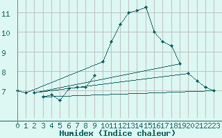 Courbe de l'humidex pour Grand Saint Bernard (Sw)