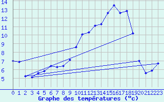 Courbe de tempratures pour Brigueuil (16)