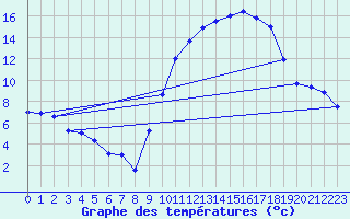 Courbe de tempratures pour Mont-de-Marsan (40)