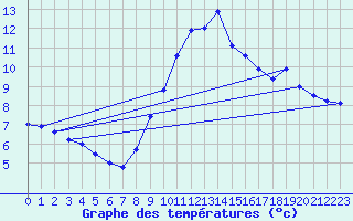 Courbe de tempratures pour Stuttgart / Schnarrenberg