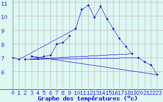 Courbe de tempratures pour Brocken