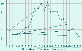 Courbe de l'humidex pour Nuerburg-Barweiler