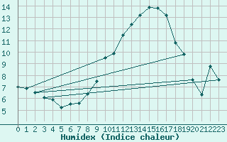 Courbe de l'humidex pour Ulm-Mhringen