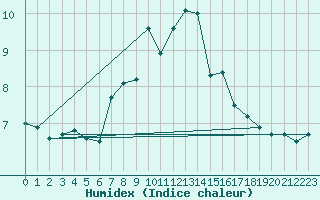 Courbe de l'humidex pour Lerwick