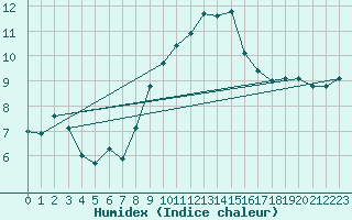 Courbe de l'humidex pour Laval (53)