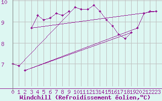 Courbe du refroidissement olien pour Cap de la Hague (50)