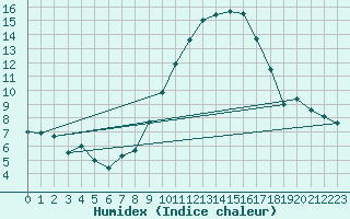 Courbe de l'humidex pour Nancy - Essey (54)