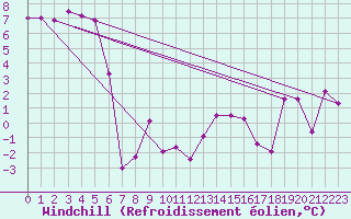 Courbe du refroidissement olien pour Saint-Etienne (42)