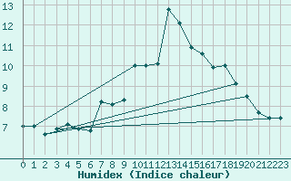 Courbe de l'humidex pour Drevsjo