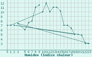 Courbe de l'humidex pour Damascus Int. Airport