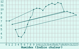 Courbe de l'humidex pour Lakenheath Royal Air Force Base