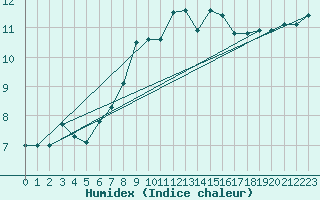 Courbe de l'humidex pour Sherkin Island