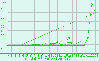 Courbe de l'humidit relative pour Saentis (Sw)