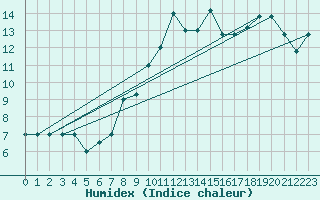 Courbe de l'humidex pour Bejaia