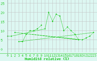 Courbe de l'humidit relative pour Eggishorn