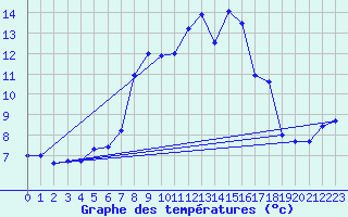 Courbe de tempratures pour Cap Pertusato (2A)