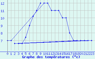 Courbe de tempratures pour Monte Scuro