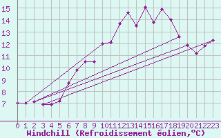 Courbe du refroidissement olien pour Geilo-Geilostolen